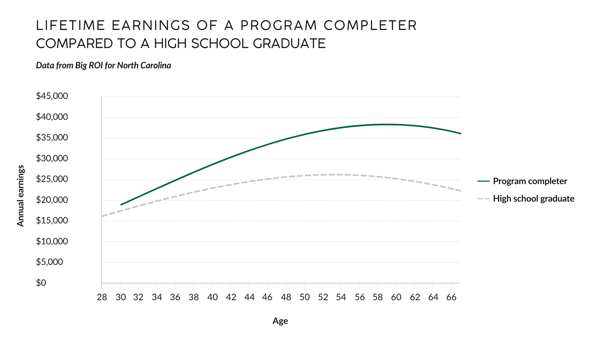 Lifetime earnings of a program completer compared to a high school graduate: Completer just over $35,000; high school graduate just over $20,000